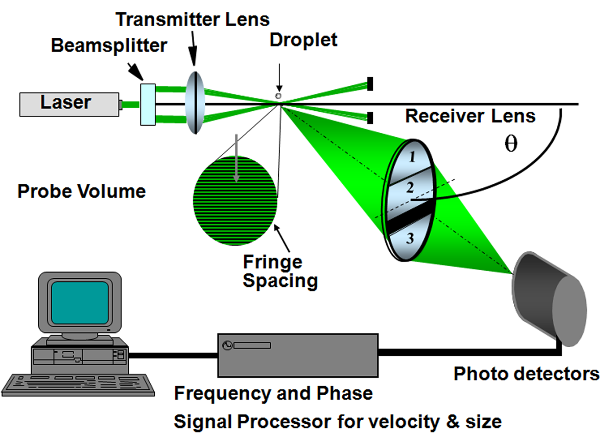 Laser Doppler Velocimetry (LDV)